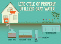 Making Use of Gray Water in Your Home